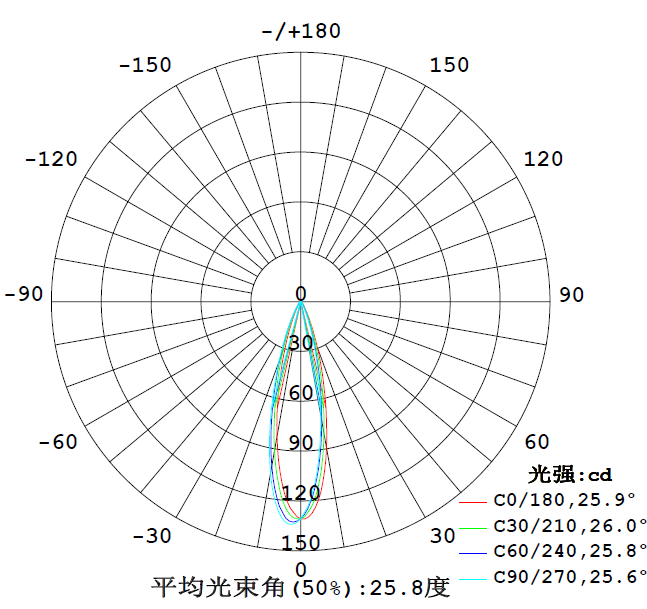DG5002洗墻燈配光3