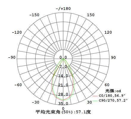 LED投光燈配光曲線(xiàn)